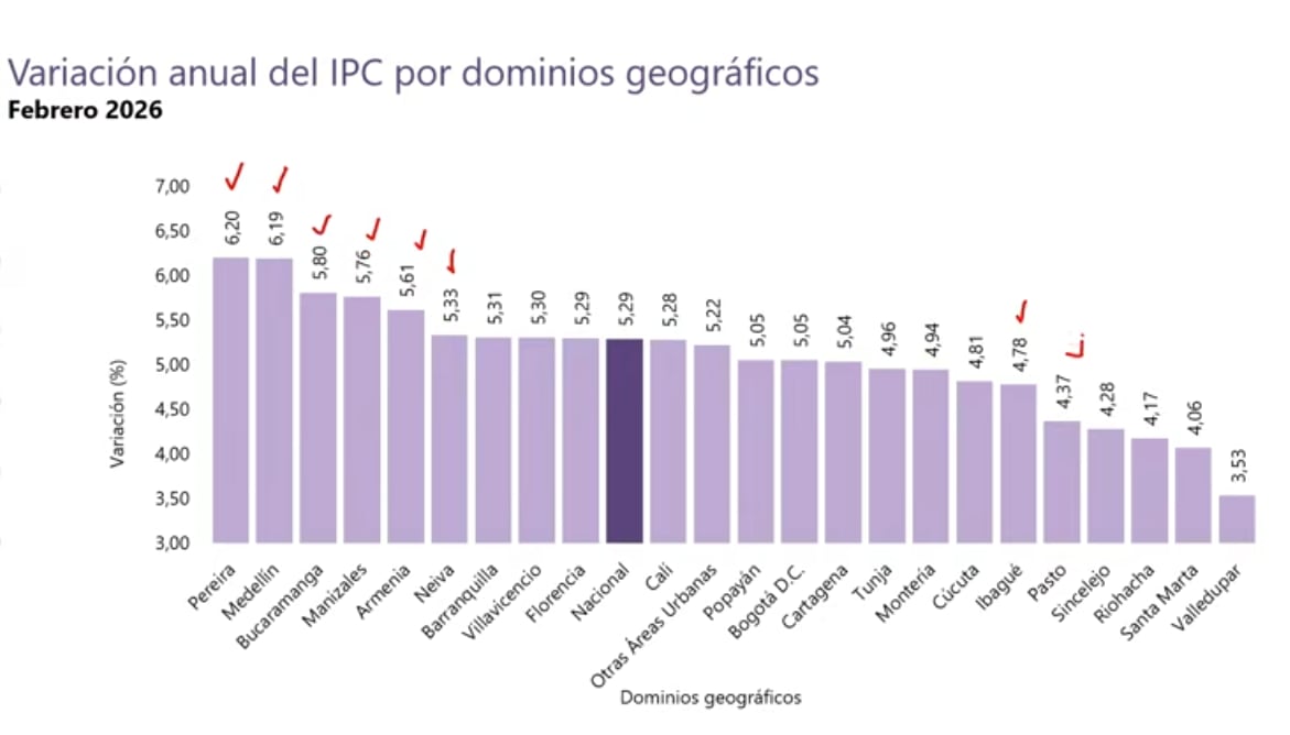 IPC febrero 2026 por ciudades