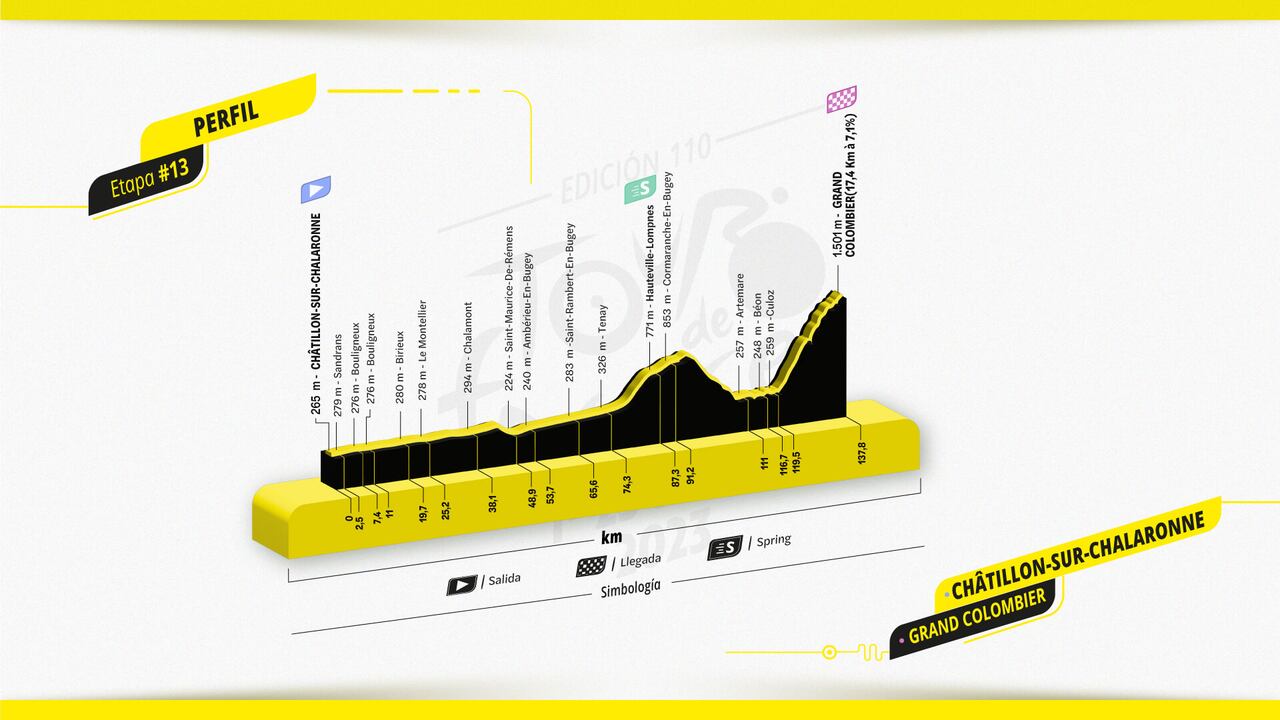 Perfil de la etapa 13 del Tour de Francia.