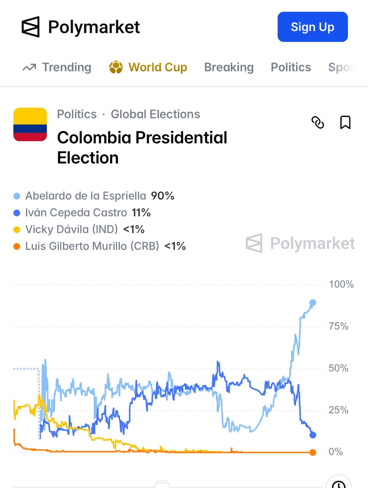 El más reciente panorama presentado por Polymarket sobre las elecciones en Colombia.