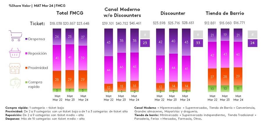 “Para aumentar su presencia, un fabricante puede diversificar su oferta, adaptar promociones a las necesidades de los compradores y mejorar la visibilidad de sus productos. Es crucial ajustar el portafolio para atraer a más compradores y aumentar las ventas”, explicó.