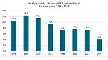 En esta gráfica se puede ver el comportamiento de la pobreza multidimensional en el departamento de Cundinamarca desde 2018.