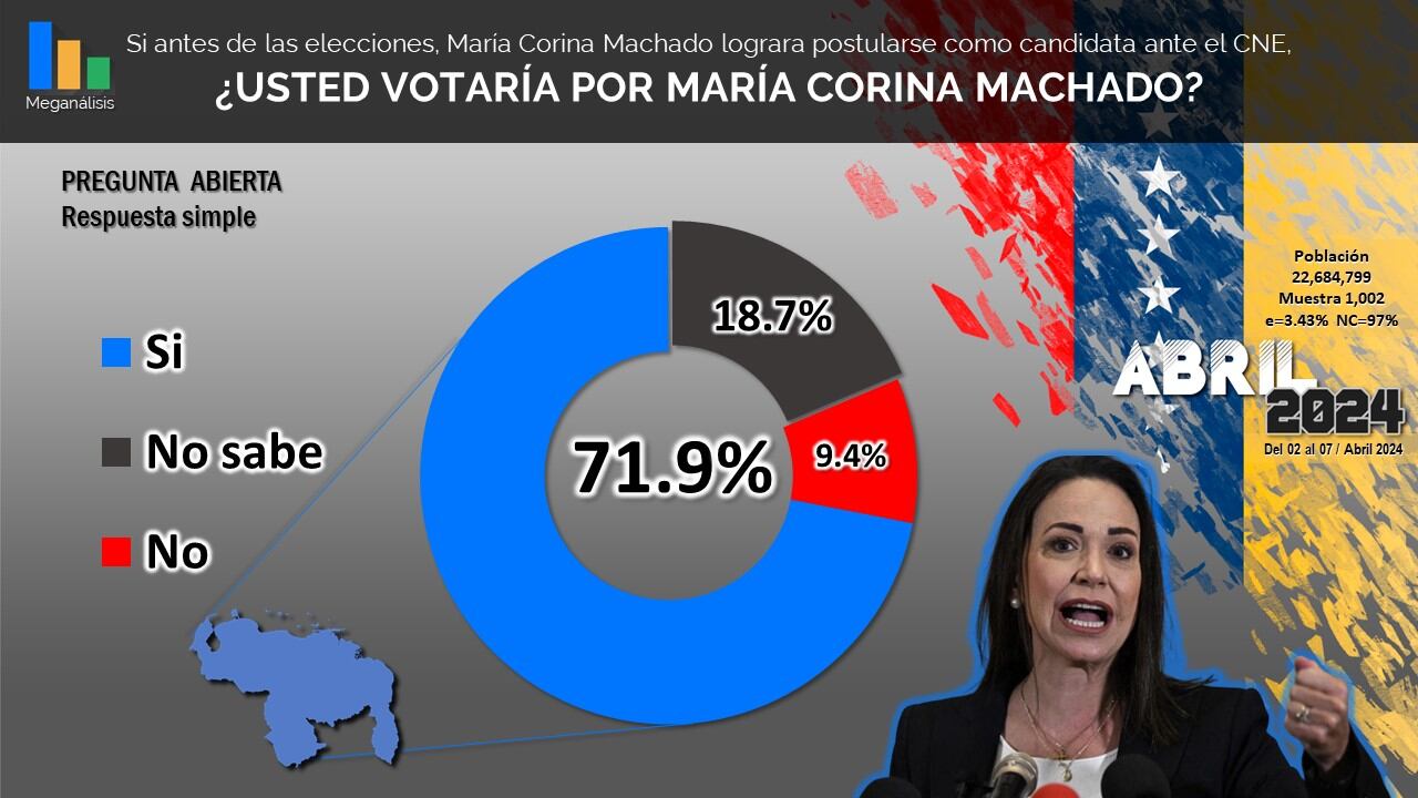 La líder opositora sería la favorita para obtener la presidencia en Venezuela