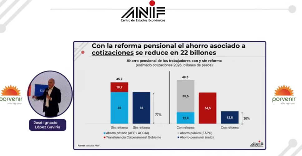 El tema pensional, uno de los focos en Asamblea de Anif