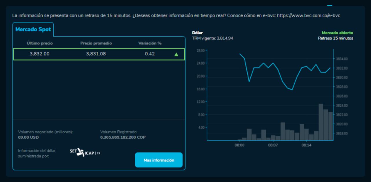 Precio del dólar para este 22 de mayo en Colombia.