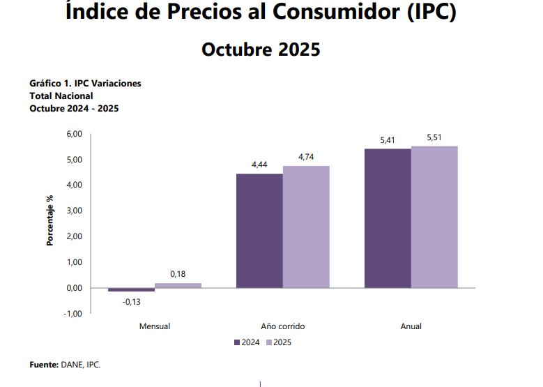 Inflación de Colombia en octubre de 2025