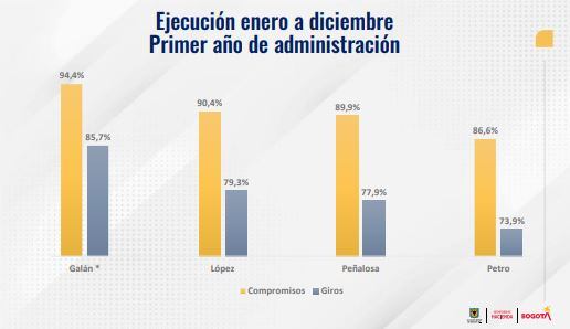 Comparativo de la ejecución presupuestal en Bogotá durante los primeros años de administración de cada alcalde