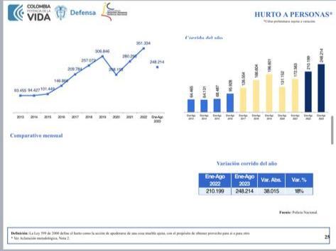 Las cifras sobre seguridad ciudadana no mejoran en el país, los hurtos están disparados.
