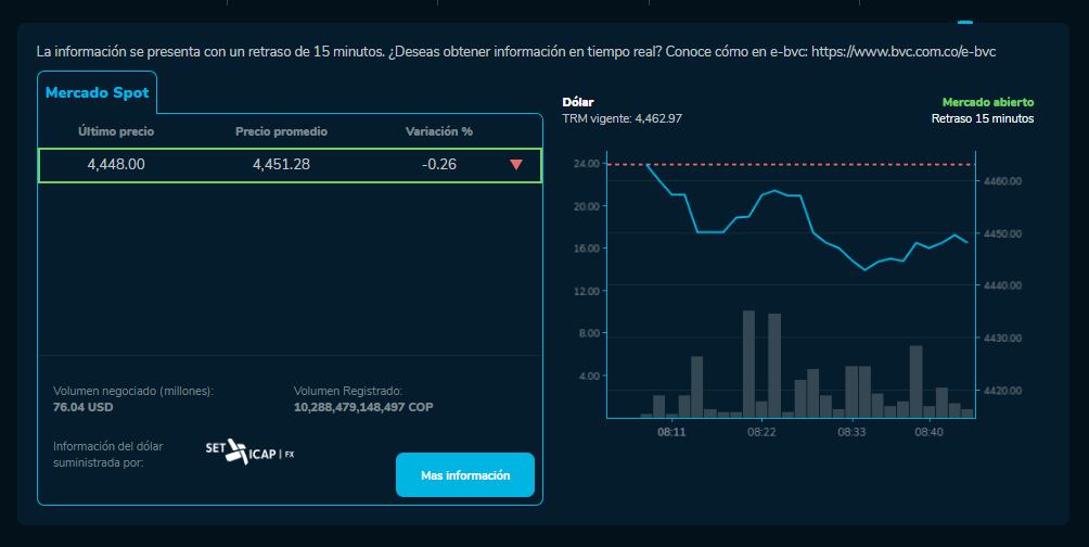 Así está el precio del dólar para este 3 de diciembre en Colombia.