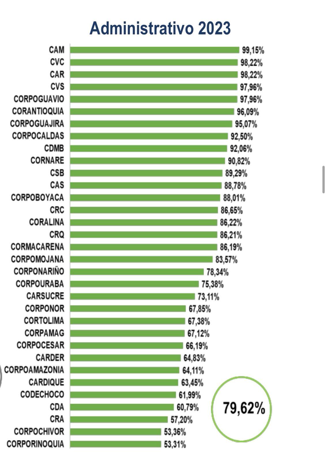 Tabla de medición de las CAR