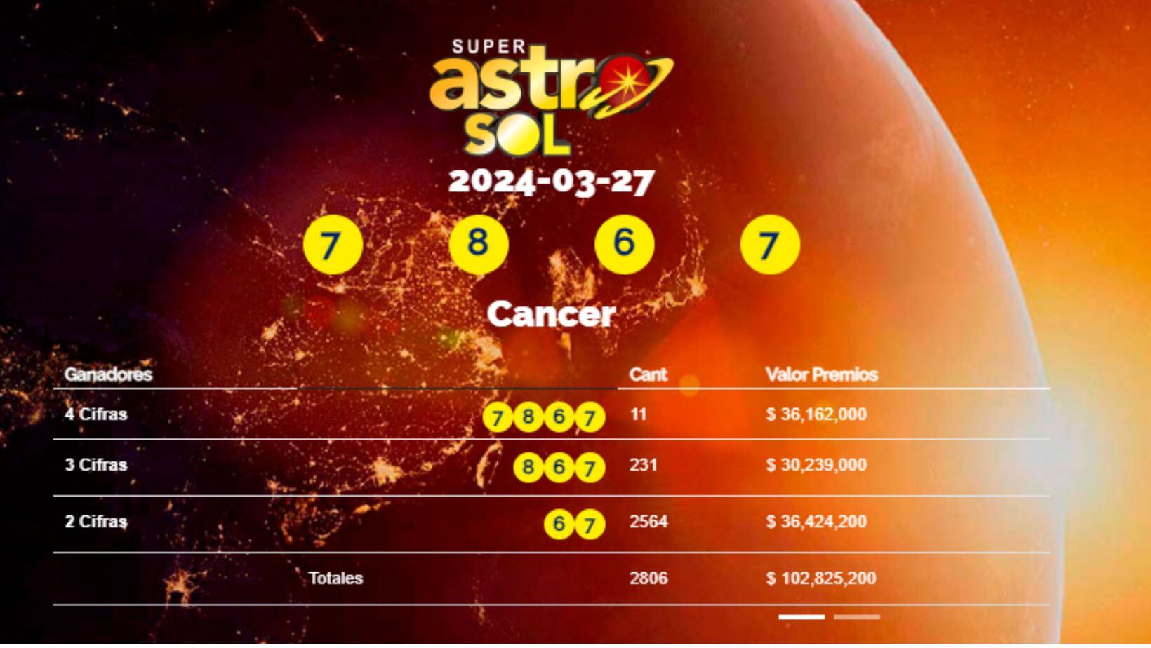 Super Astro Sol: estos son los números ganadores del sorteo del 27 de marzo