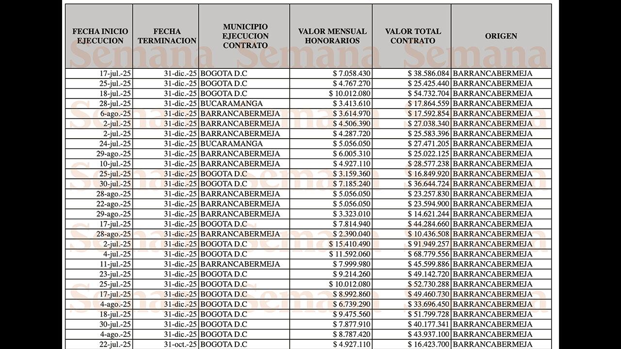 Malla de contratos de prestación de servicios en la entidad.