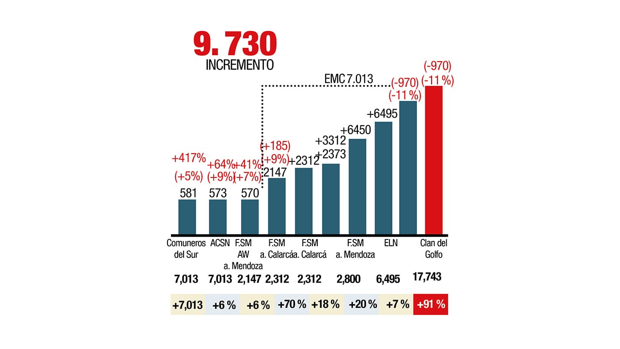 Incremento de grupos criminales.