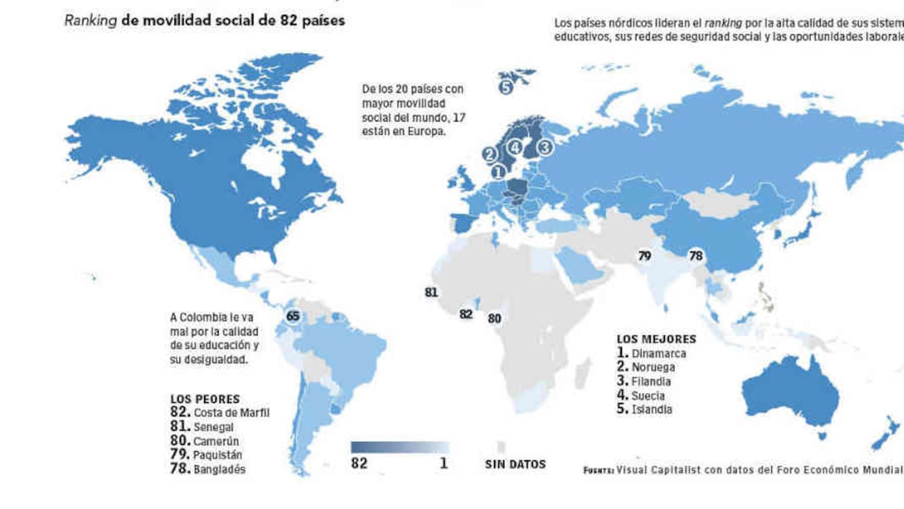Ranking de movilidad social de 82 países