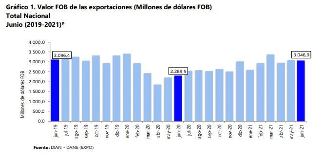Exportaciones colombianas junio