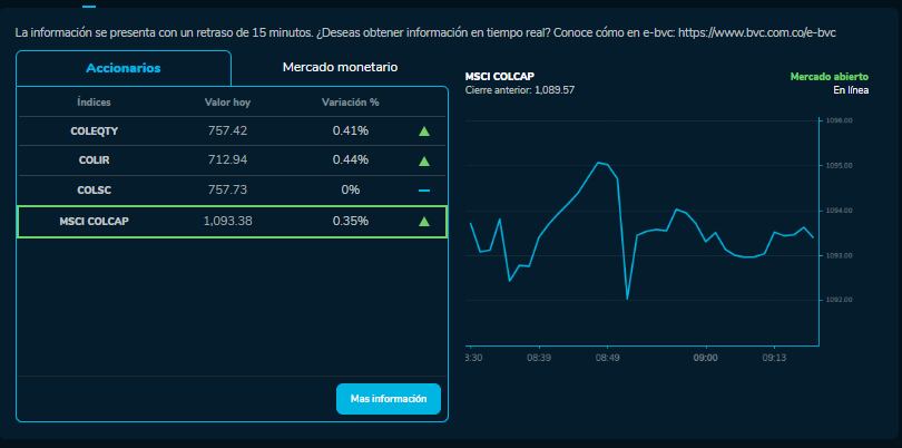 Cómo amanecieron las acciones de Ecopetrol, Bancolombia y más empresas que cotizan en la BVC