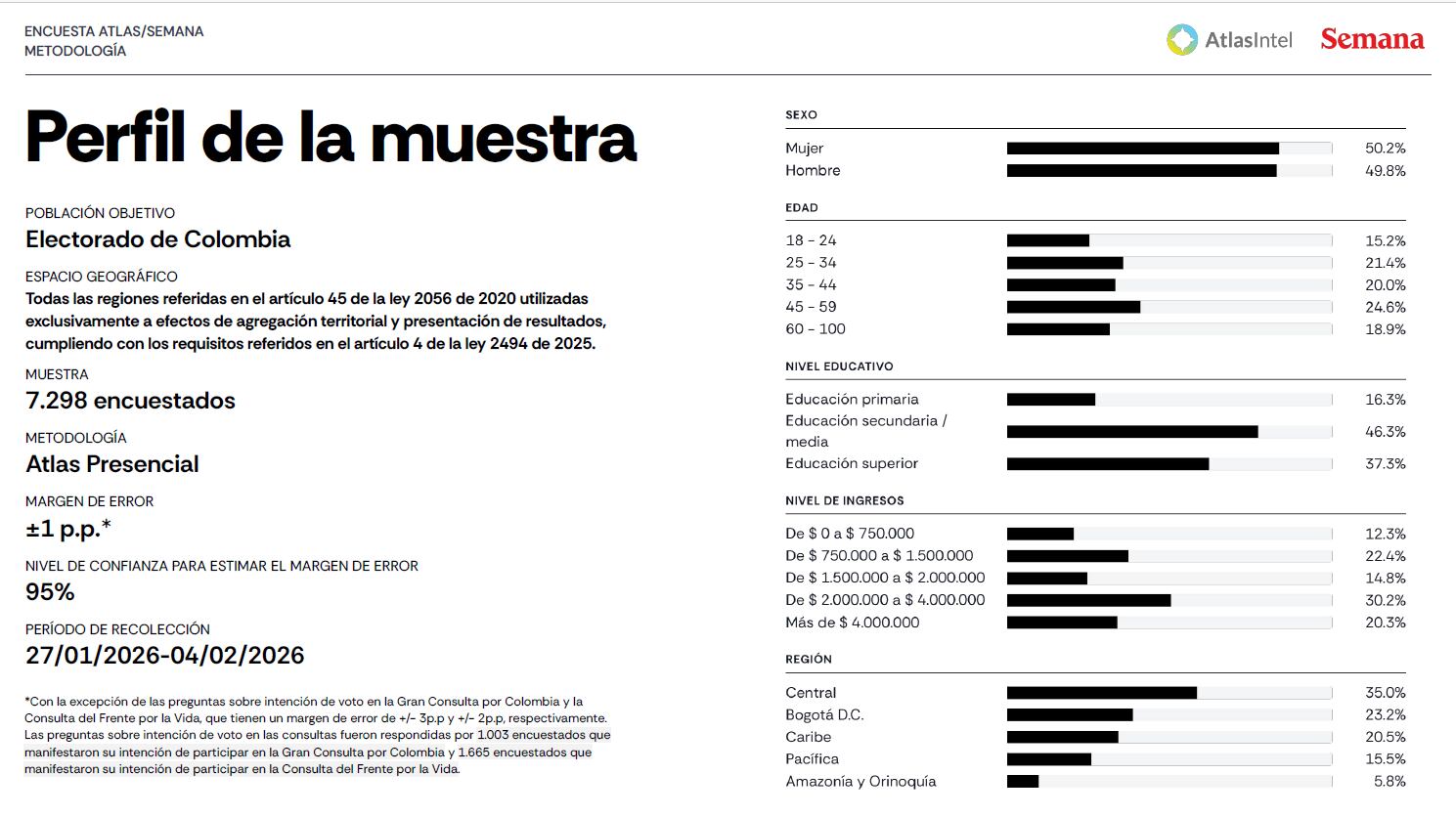 Ficha técnica de la encuesta de AtlasIntel para SEMANA