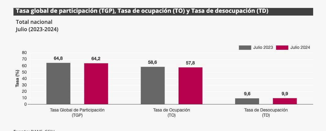 Desempleo en Colombia en julio de 2024