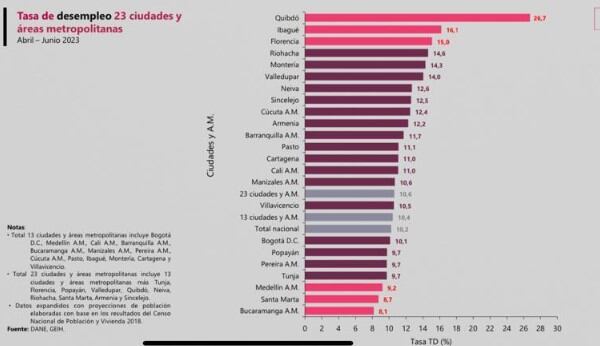 Desempleo en Colombia en junio de 2023