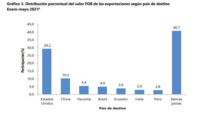 Exportaciones año corrido