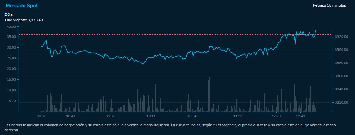 Comportamiento dólar 31 de julio 2023. Bolsa de Valores de Colombia.