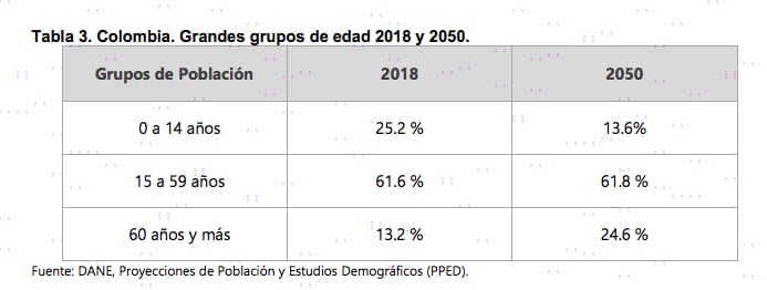 Proyecciones de población por grandes grupos de edad