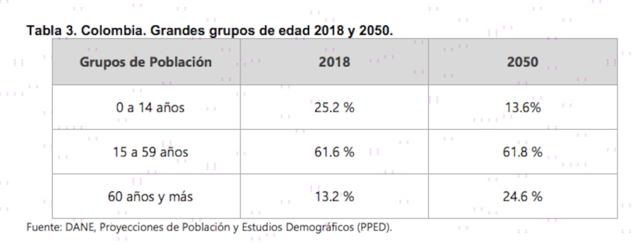 Proyecciones de población por grandes grupos de edad