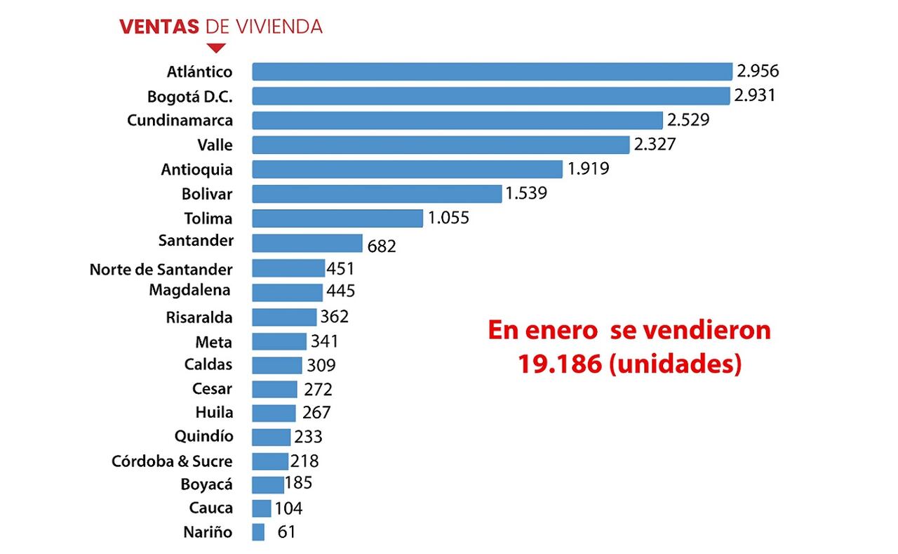 Los proyectos de vivienda están ubicados en 19 departamentos y en la ciudad de Bogotá. Foto: Camacol