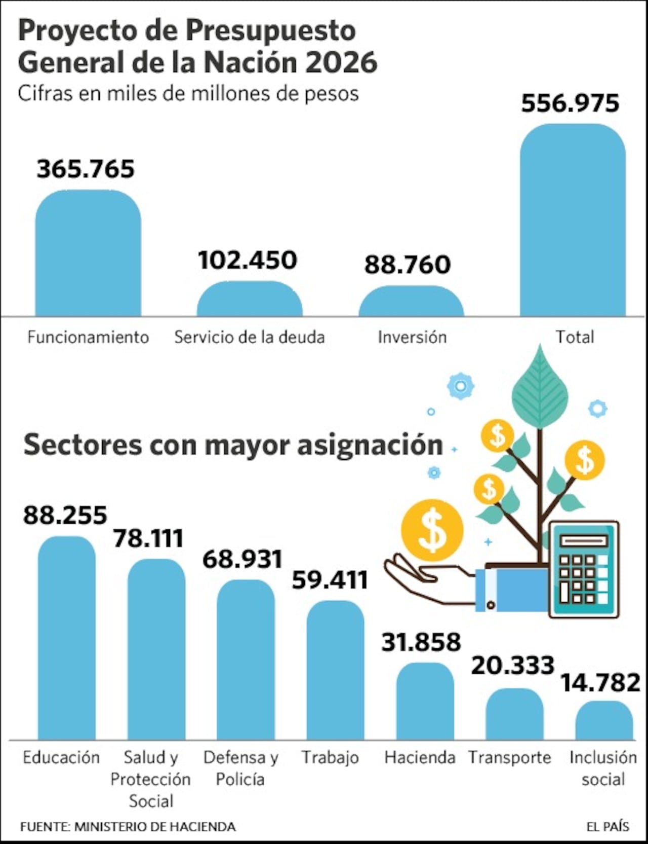 Presupuesto General de la Nación 2026 y Sectores con mayor asignación