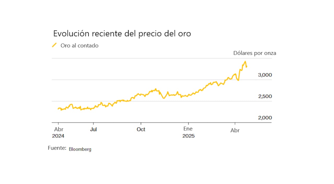 Evolución del precio del oro