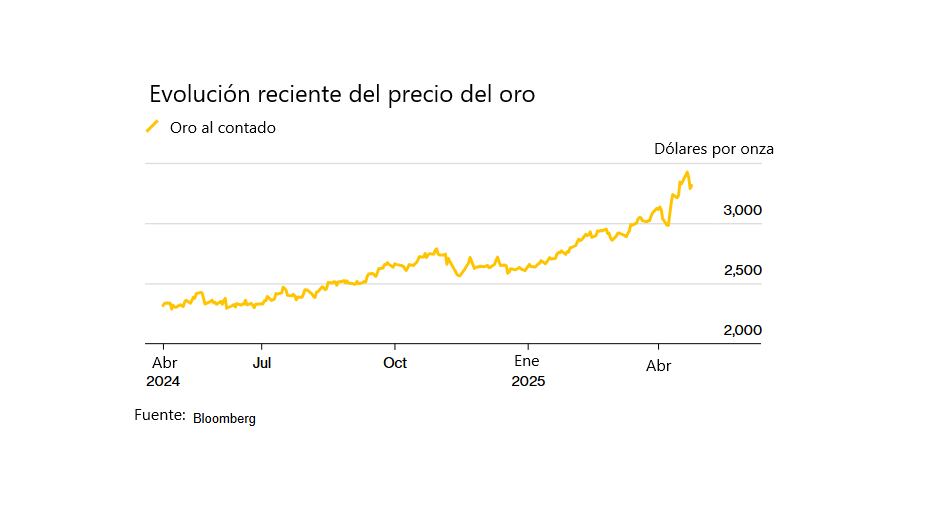 Evolución del precio del oro