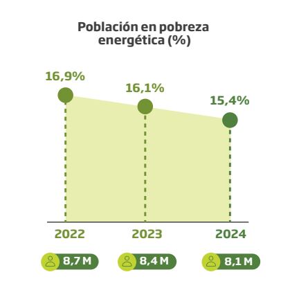 Pobreza energética en Colombia 2024, según Promigás.