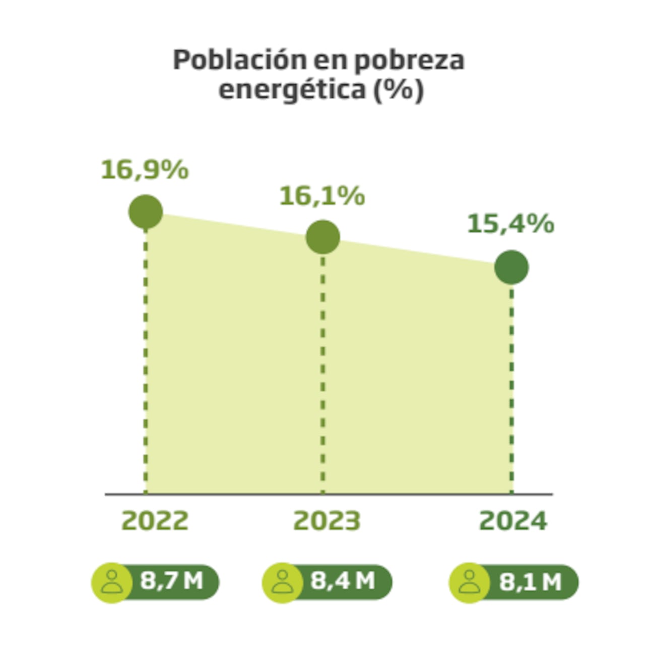 Pobreza energética en Colombia 2024, según Promigás.