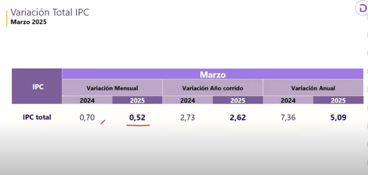 El Dane entregó la variación anual.