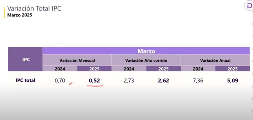 El Dane entregó la variación anual.