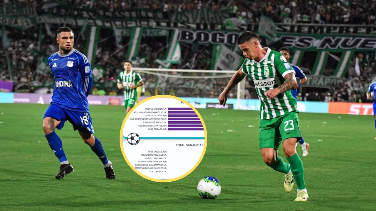 Atlético Nacional lideró los ingresos operacionales con $196.884 millones, seguido de Millonarios.