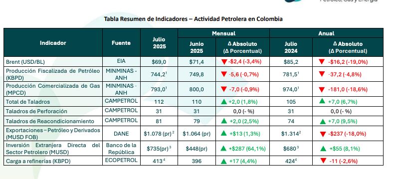 En la cifras del sector de la industria extractiva lo único que sube son los taladros