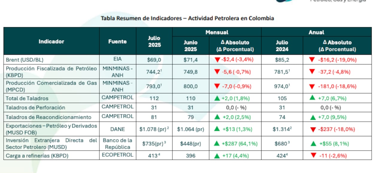 En la cifras del sector de la industria extractiva lo único que sube son los taladros
