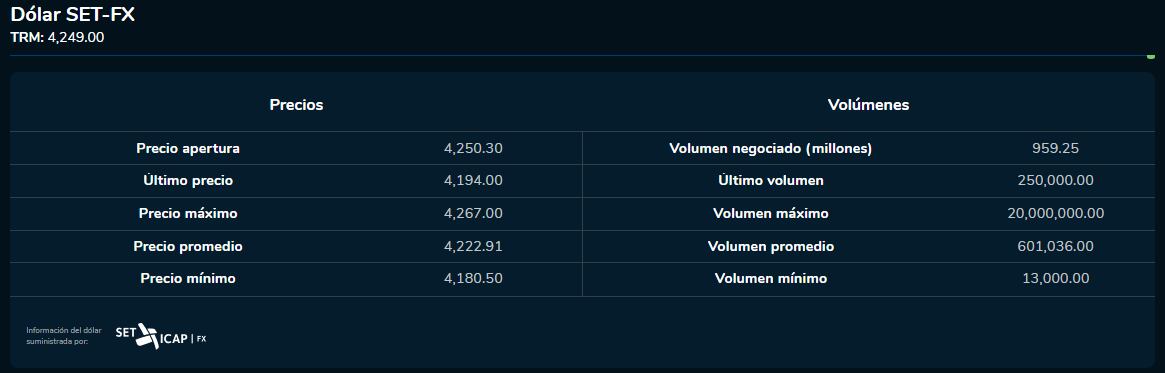 Cierre dólar 17 de octubre 2023. Bolsa de Valores de Colombia