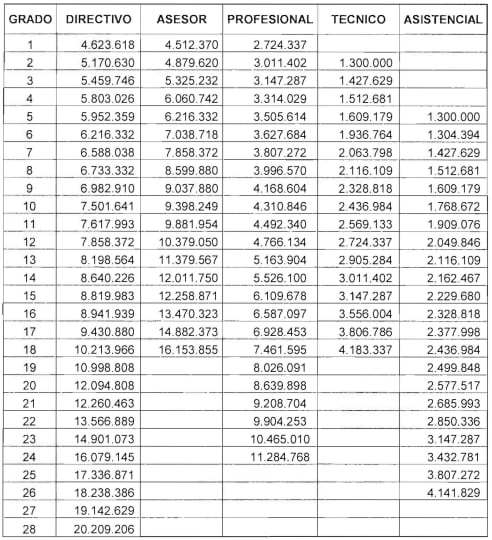 Así quedan los rangos salariales para funcionarios públicos en 2024.
