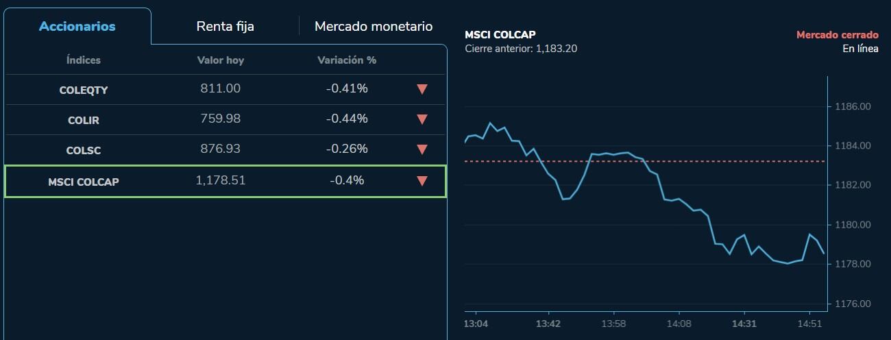 Así se comportó el índice MSCI Colcap que mide la Bolsa de Valores de Colombia en la jornada de este 4 de abril de 2023.