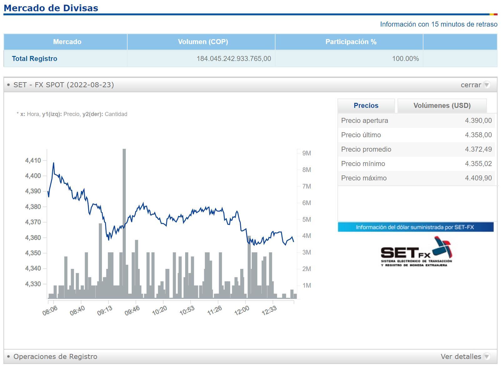 Dolar en Colombia - 23 de agosto
