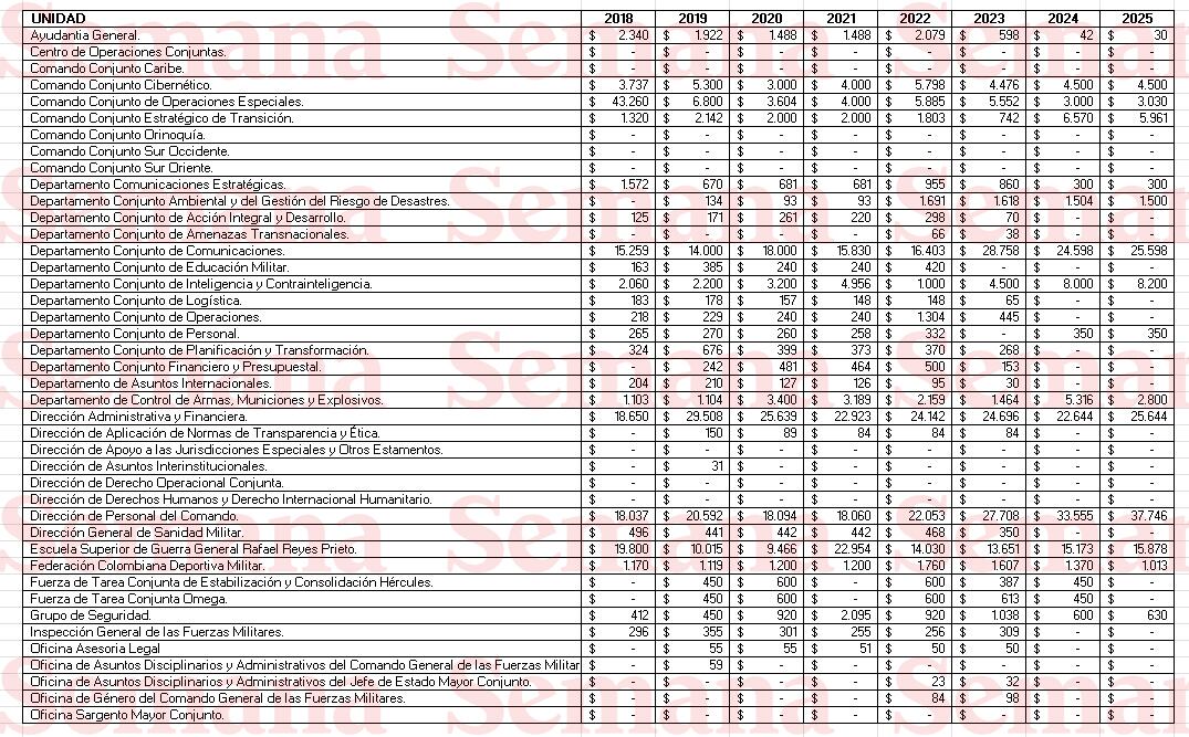 Presupuesto Comando General de las Fuerzas Militares.