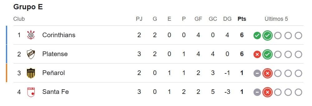 Grupo E de Copa Libertadores