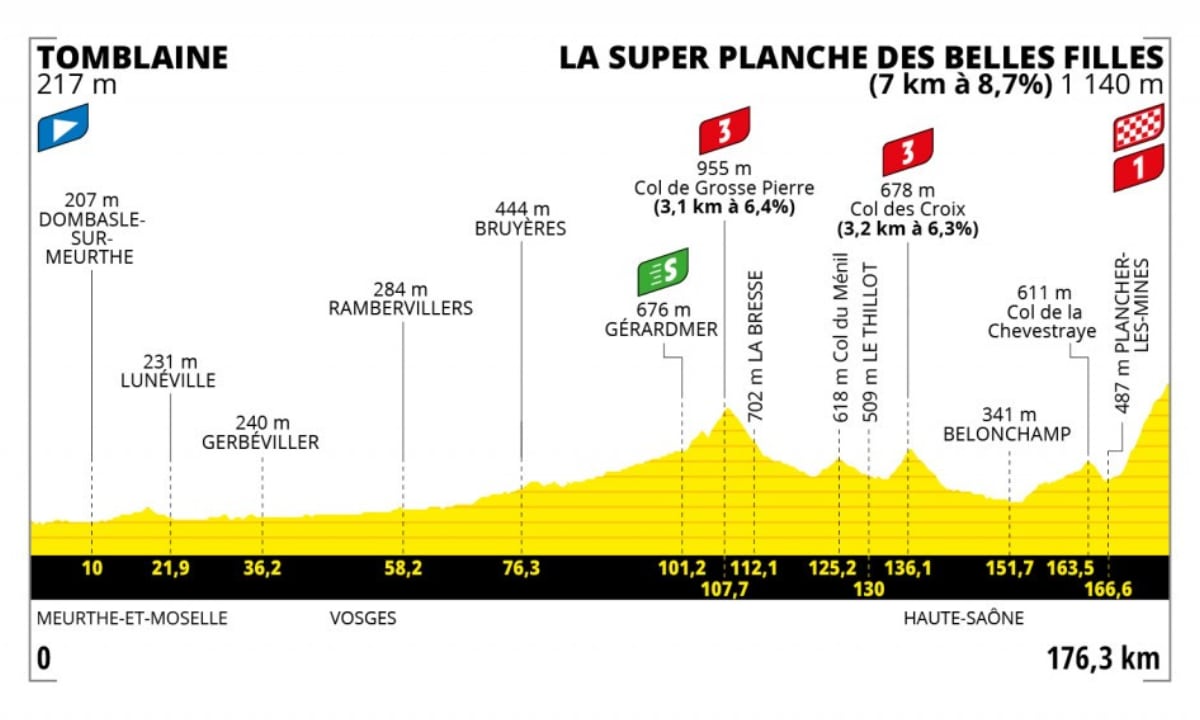 Etapa 7 - Tour de Francia 2022. Foto: Tour de Francia oficial