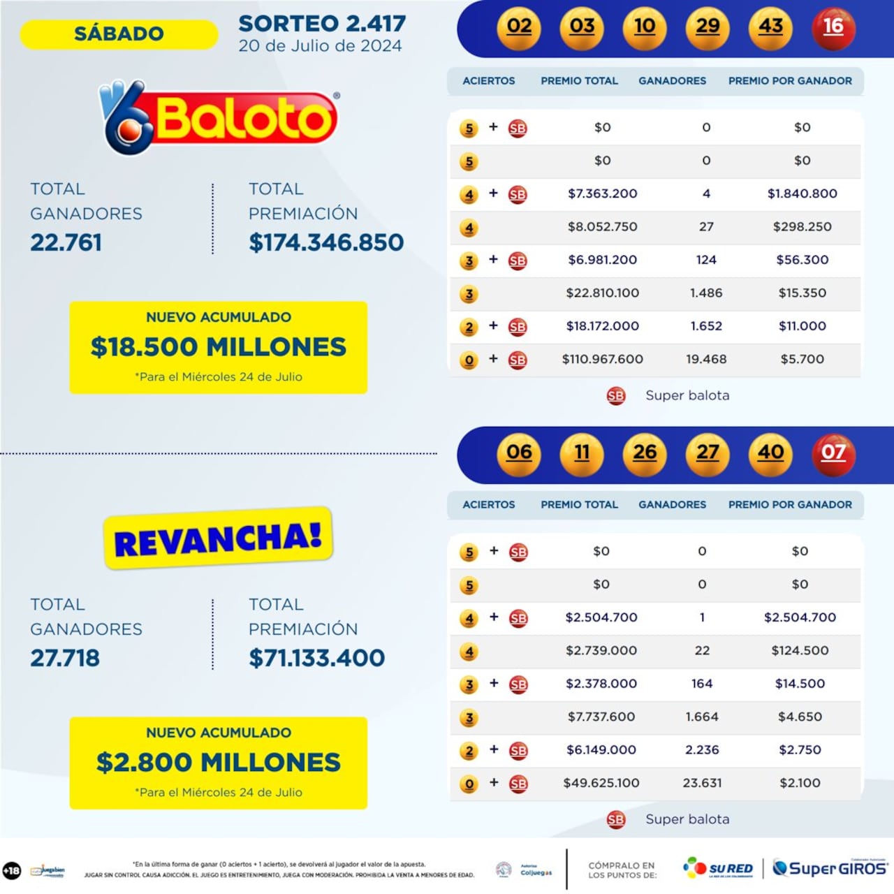 Resultados del sorteo de Baloto y Revancha del sábado 20 de julio de 2024.
