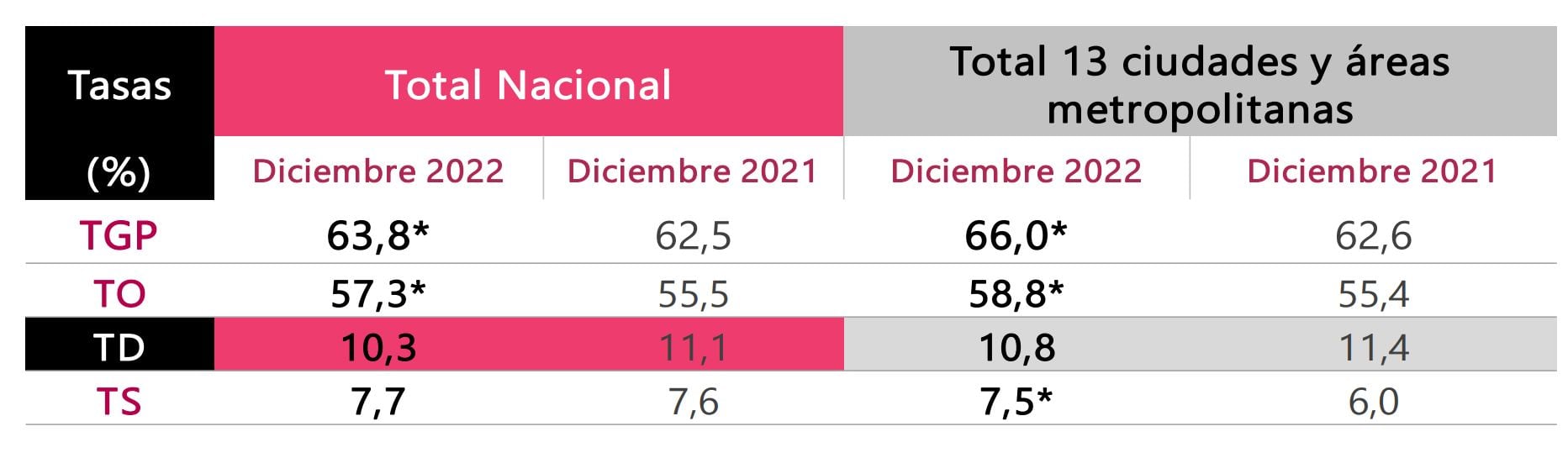 Desempleo - Diciembre 2022