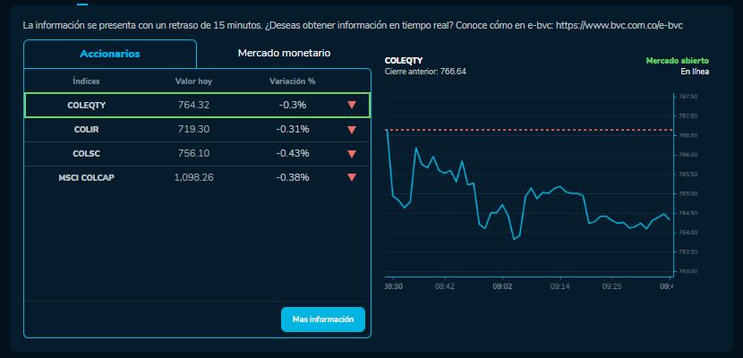 Cómo amanecieron los índices bursátiles el 22 de Octubre. MSCI COLCAP, COLSC, entre otros.