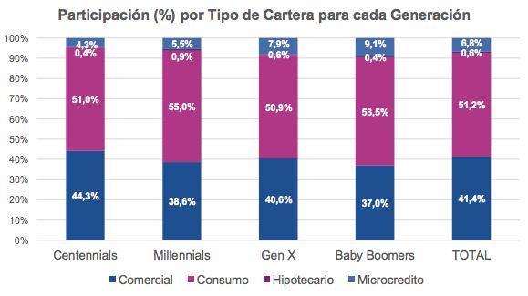 Participación por tipo de cartera por cada generación.