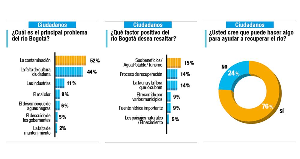 El 21 por ciento de los encuestados considera que el principal beneficio que provee el río es la conservación de la fauna y la flora.