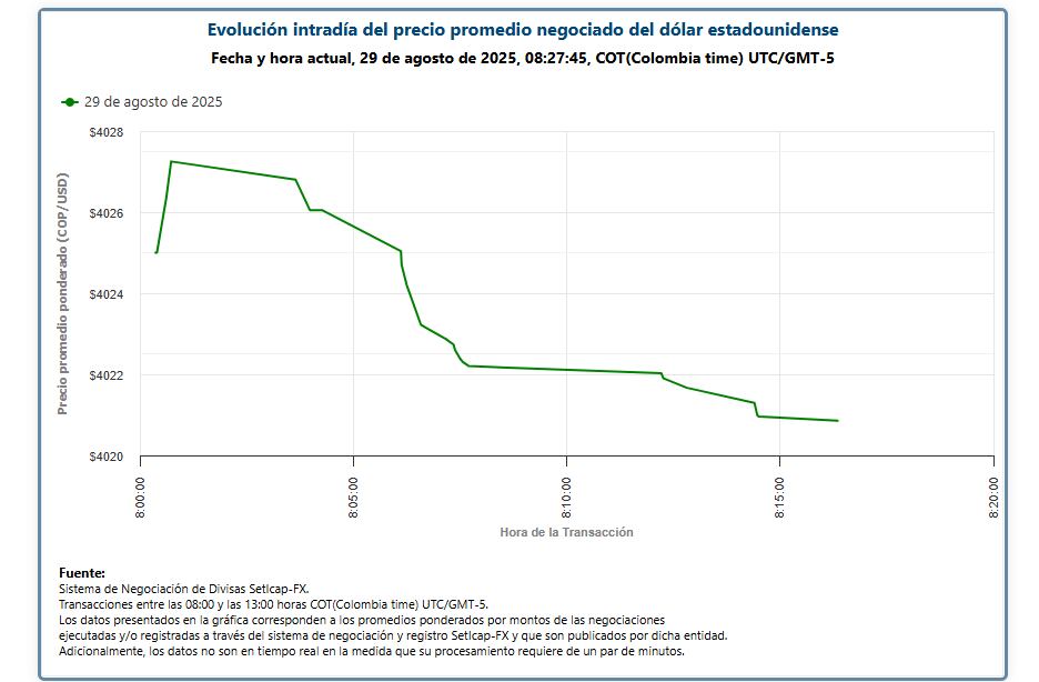 Negociaciones cambiarias del 29 de agosto de 2025.